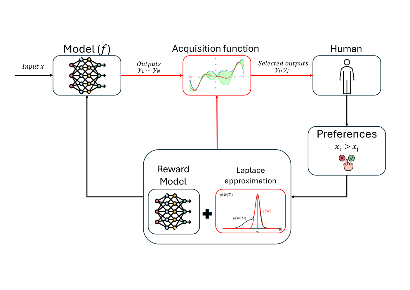 Bayesian RLHF — 論文の図版