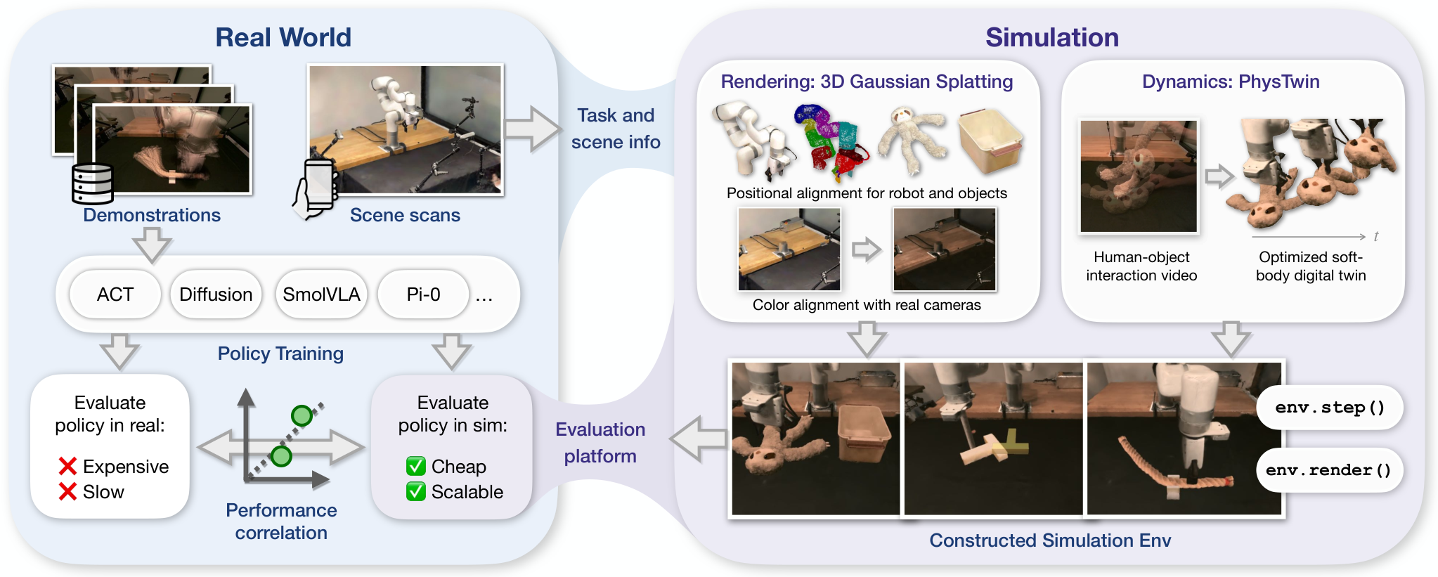 Real-to-Sim Robot Policy Evaluation — 論文の図版