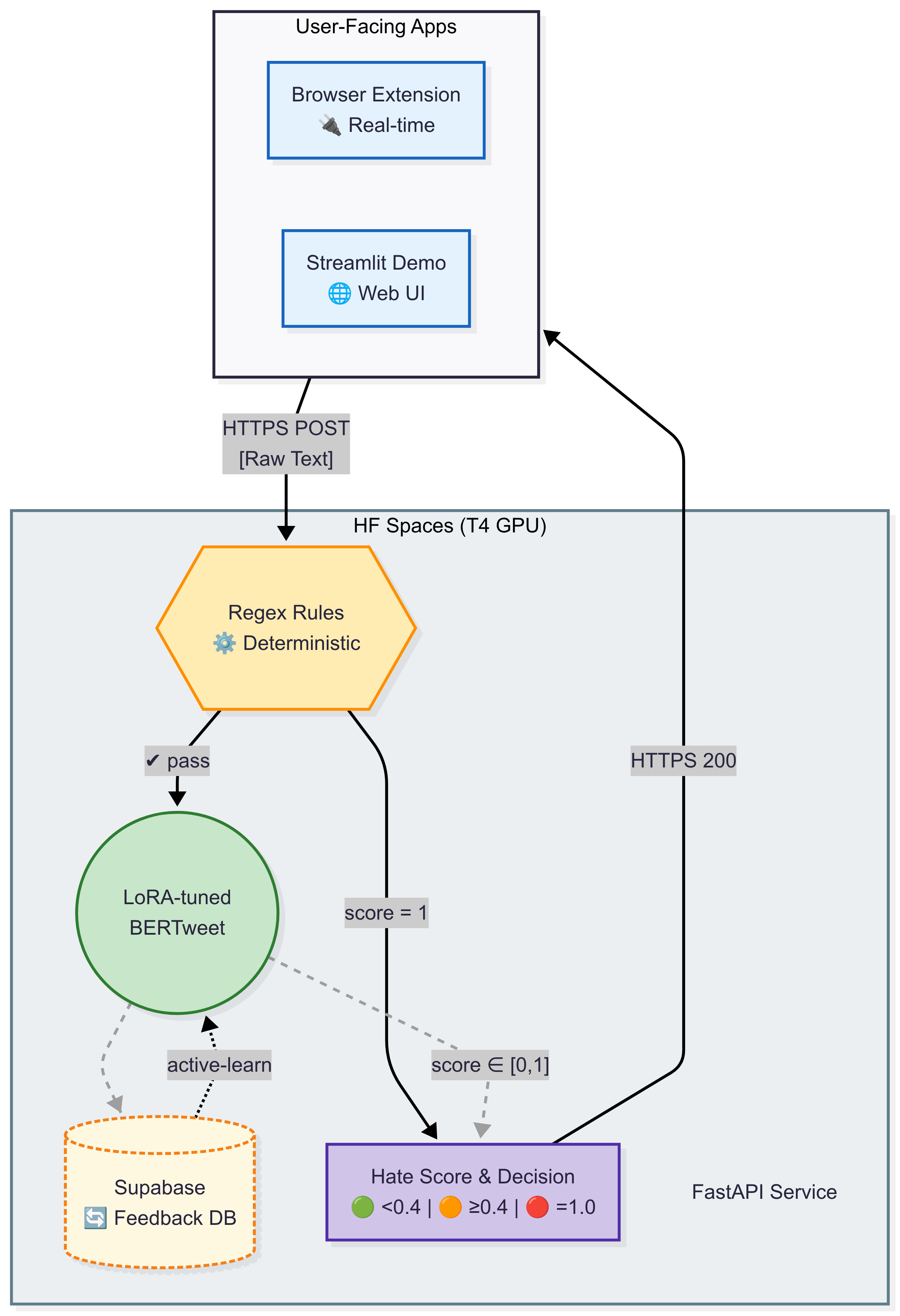 Three-Layer LoRA-Tuned BERTweet — 論文の図版