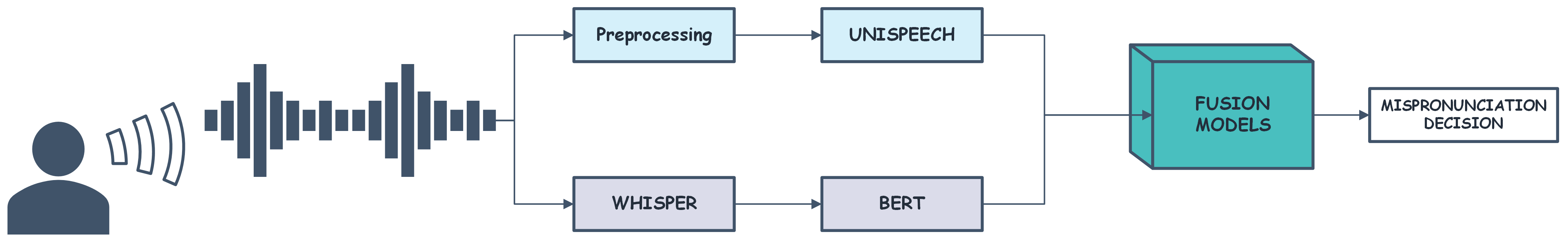 UniSpeech–BERT Multimodal Fusion — 論文の図版