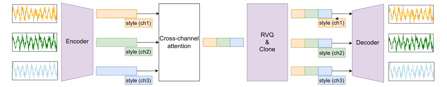 Adapting Neural Audio Codecs to EEG — 論文の図版