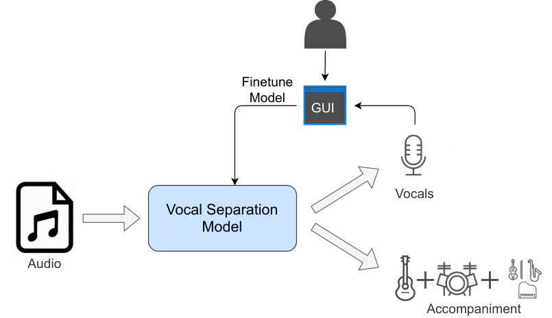 Continual Learning for Singing Voice Separation with Human in the Loop Adaptation — 論文の図版