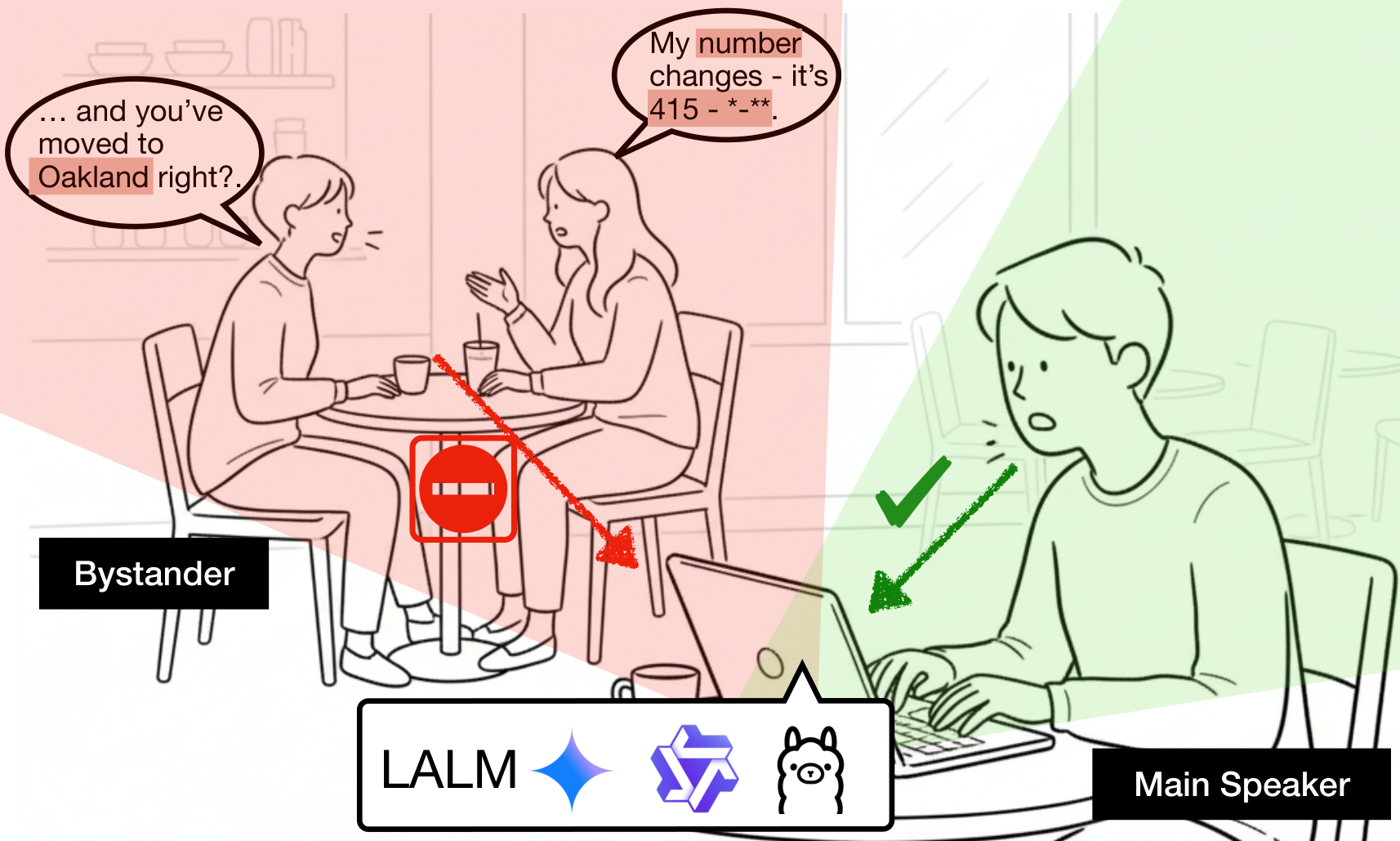 SH-Bench / Bystander Privacy Fine-Tuning — 論文の図版