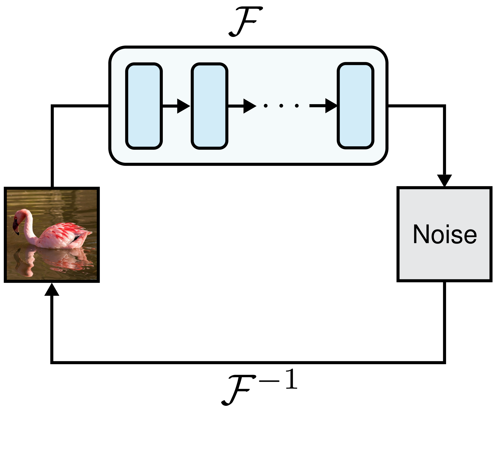 Bidirectional Normalizing Flow (BiFlow) — 論文の図版