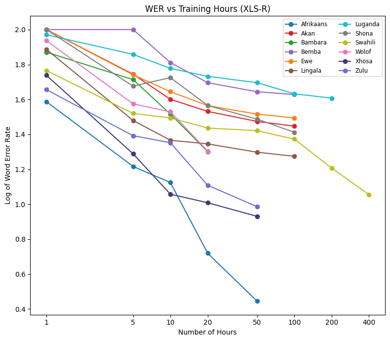 African-language ASR Benchmark — 論文の図版
