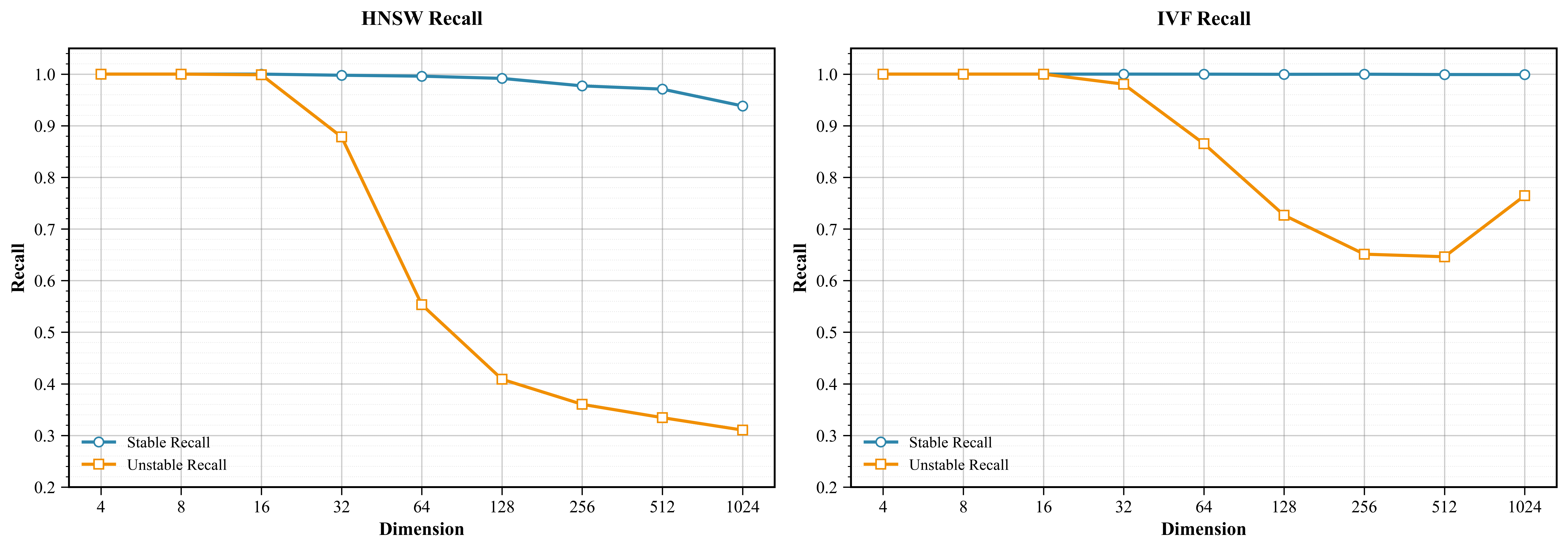 Stability of Modern Vector Retrieval — 論文の図版