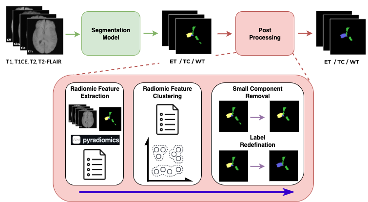 Adaptive Post-processing for Glioma Segmentation — 論文の図版