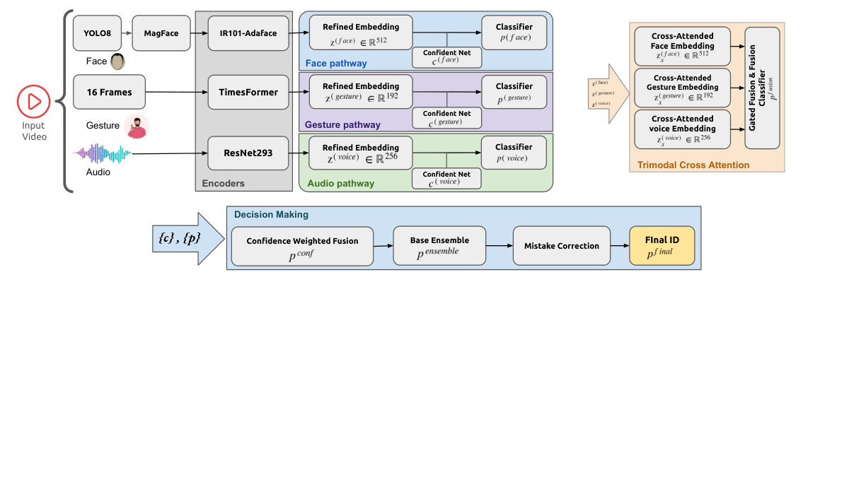 Adaptive Multimodal Person Recognition — 論文の図版