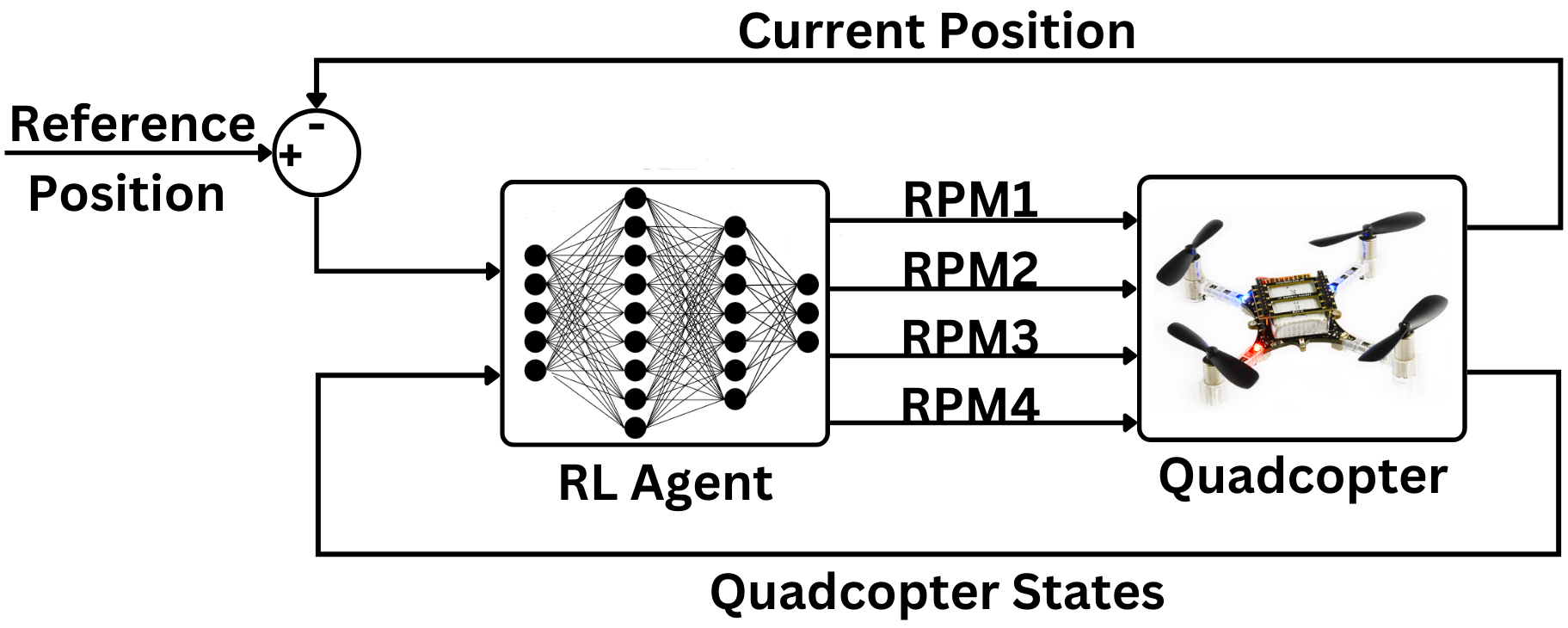 Dynamic Entropy Tuning in Reinforcement Learning Low-Level Quadcopter Control — 論文の図版