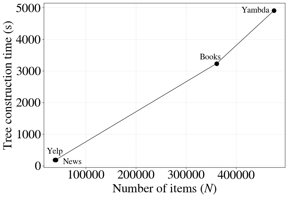 SEATER tree construction optimization — 論文の図版