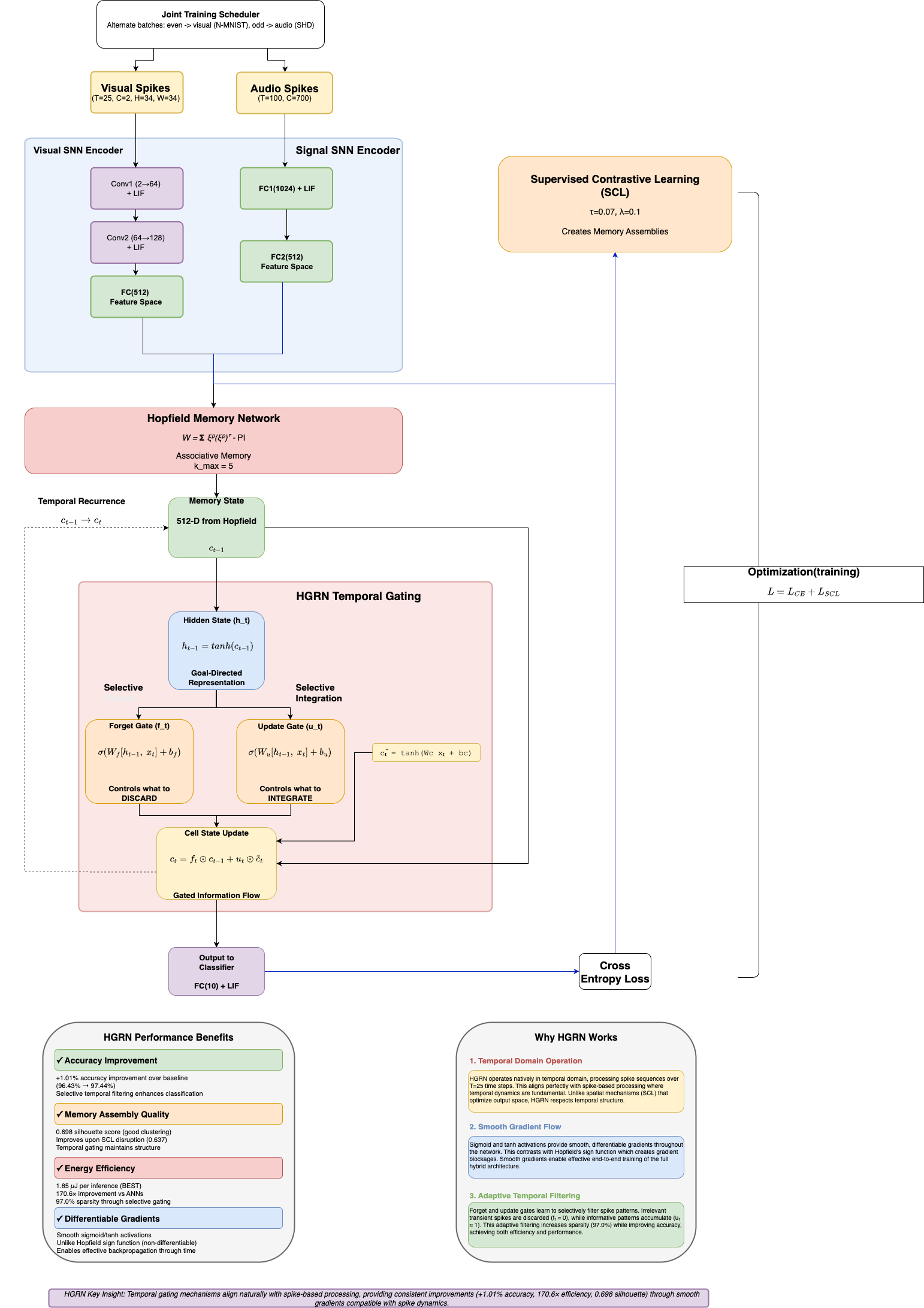 Modality-Dependent Memory Mechanisms in Cross-Modal Neuromorphic Computing — 論文の図版