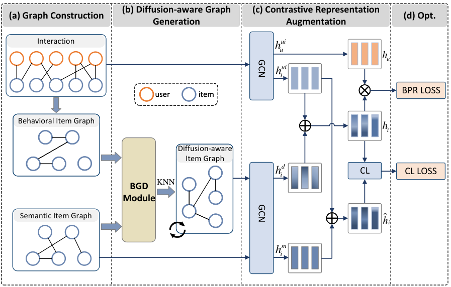 IGDMRec — 論文の図版