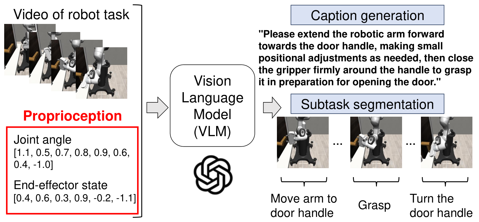 Proprioception-Enhanced Robot Task Captioning and Segmentation — 論文の図版