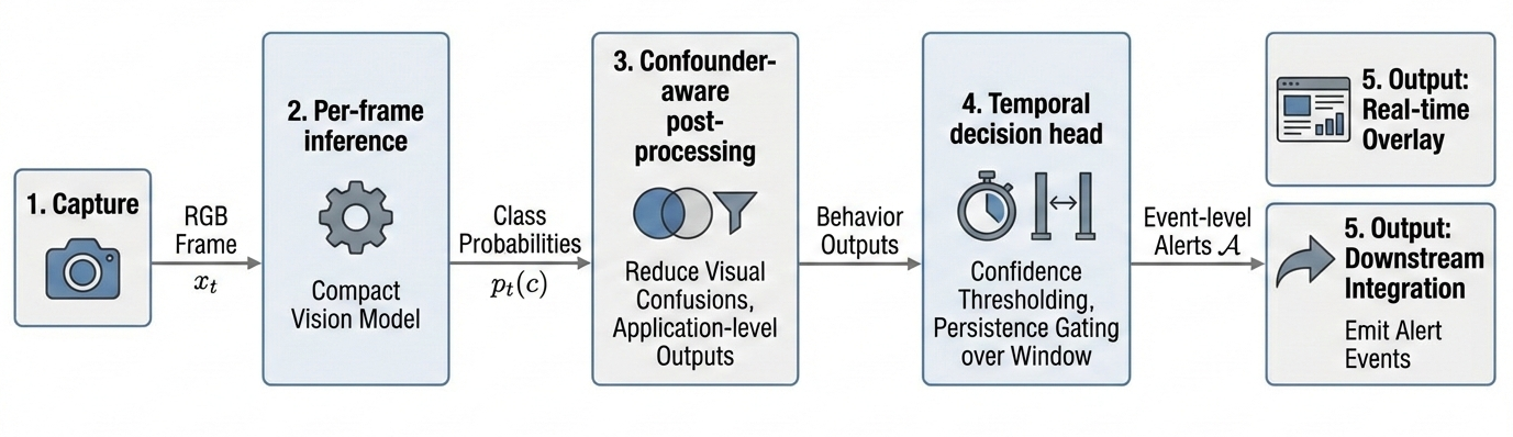 Real-Time In-Cabin Driver Behavior Recognition — 論文の図版