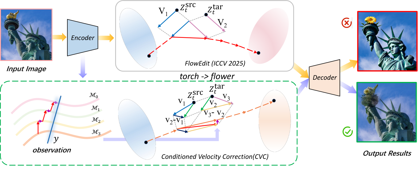 Conditioned Velocity Correction — 論文の図版