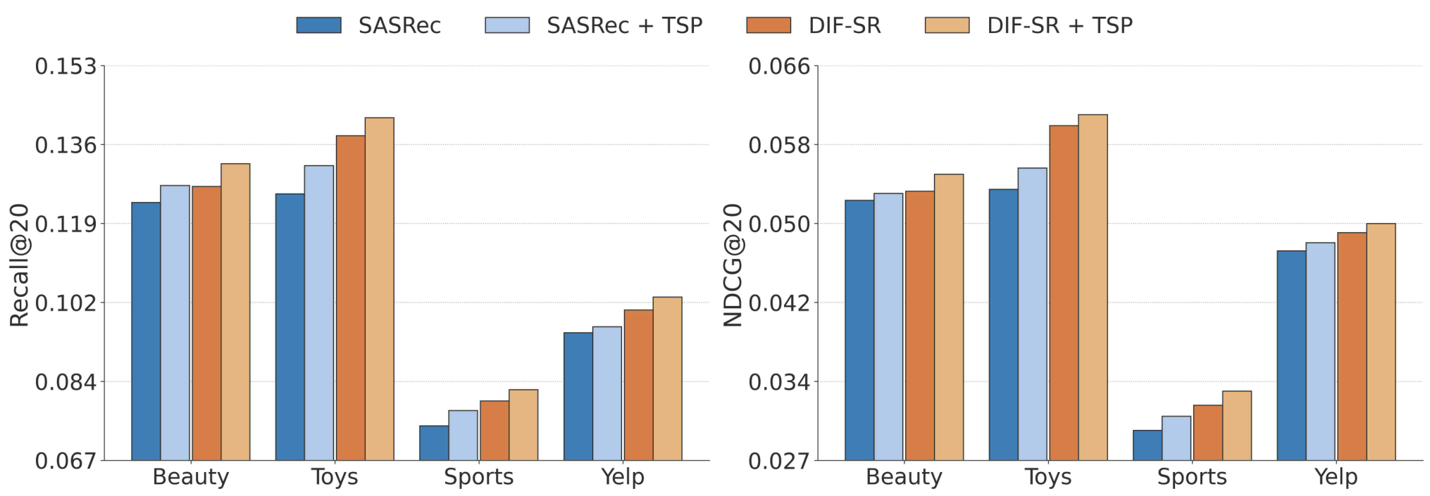 Time-Aware Adaptive Side Information Fusion (TASIF) — 論文の図版