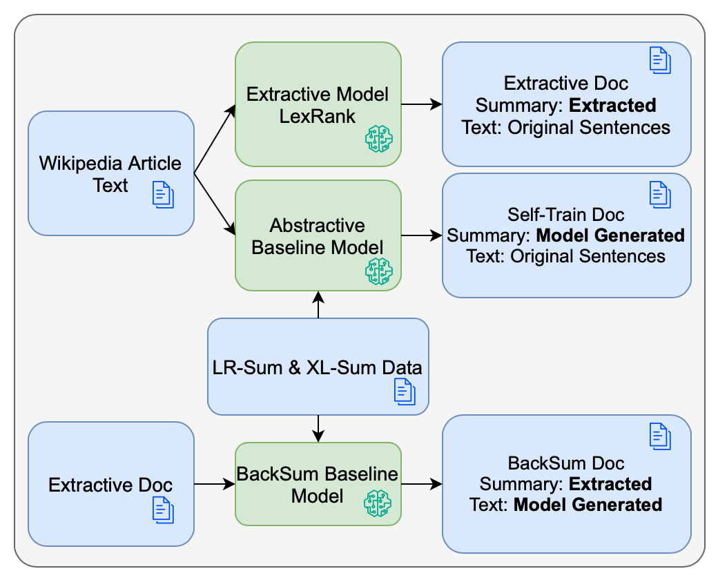 Comparing Approaches to Automatic Summarization in Less-Resourced Languages — 論文の図版