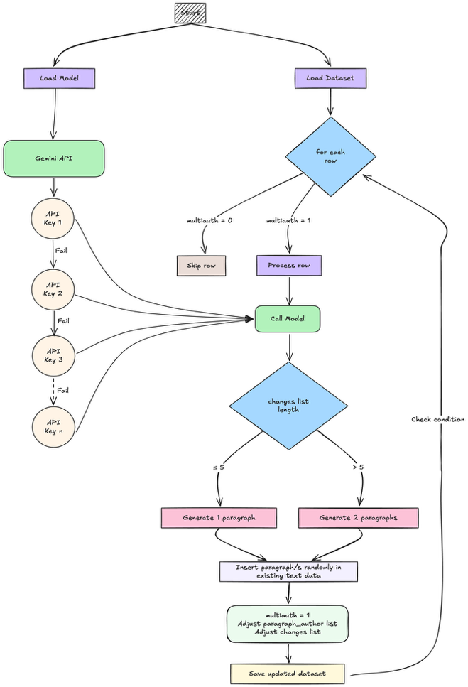 Stylometry Analysis of Human and Machine Text — 論文の図版