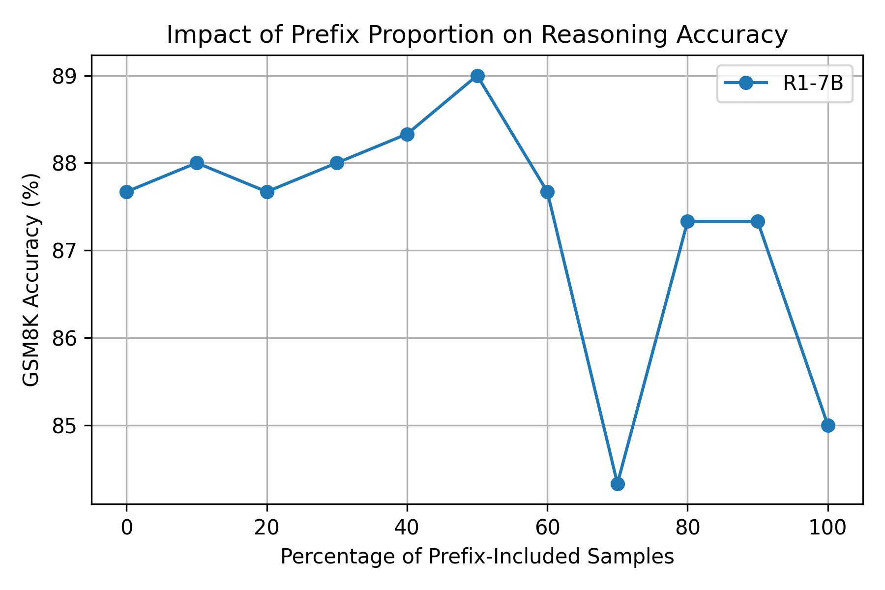 Prefix-conditioned SFT — 論文の図版