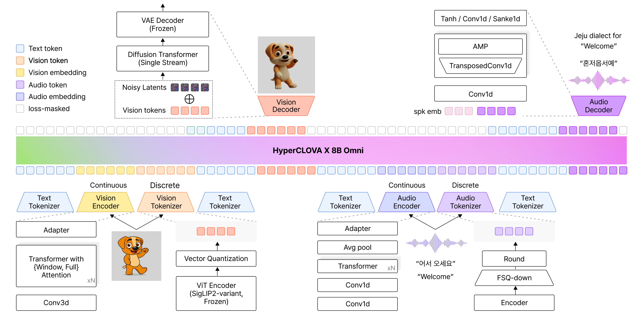 HyperCLOVA X 8B Omni — 論文の図版