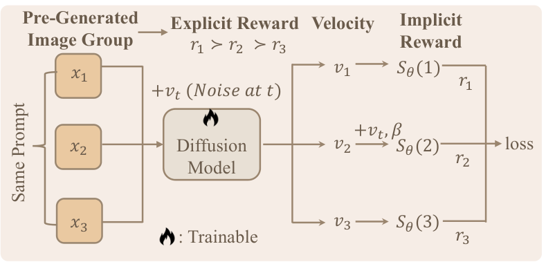 Group-level Direct Reward Optimization (GDRO) — 論文の図版