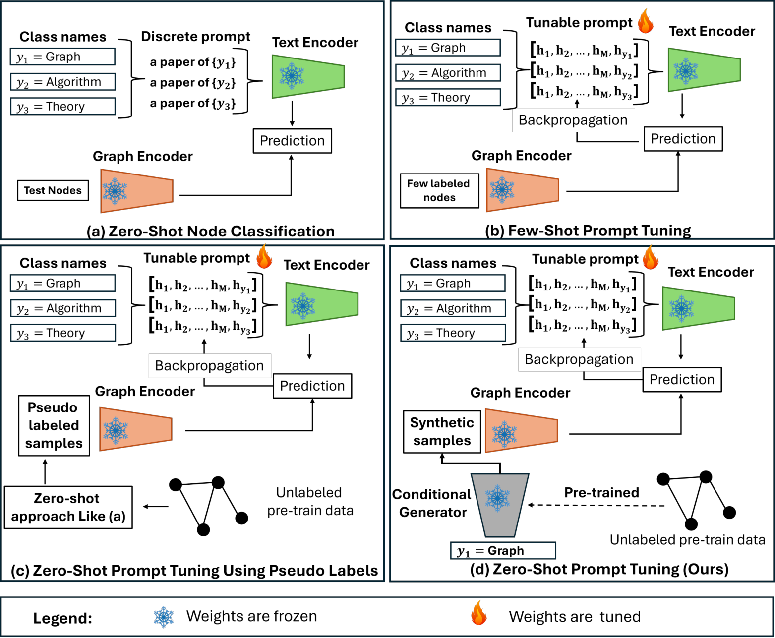 Zero-shot Prompt Tuning — 論文の図版