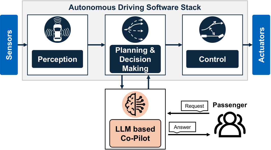 Modular Autonomy with Conversational Interaction — 論文の図版