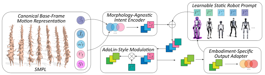 AdaMorph — 論文の図版