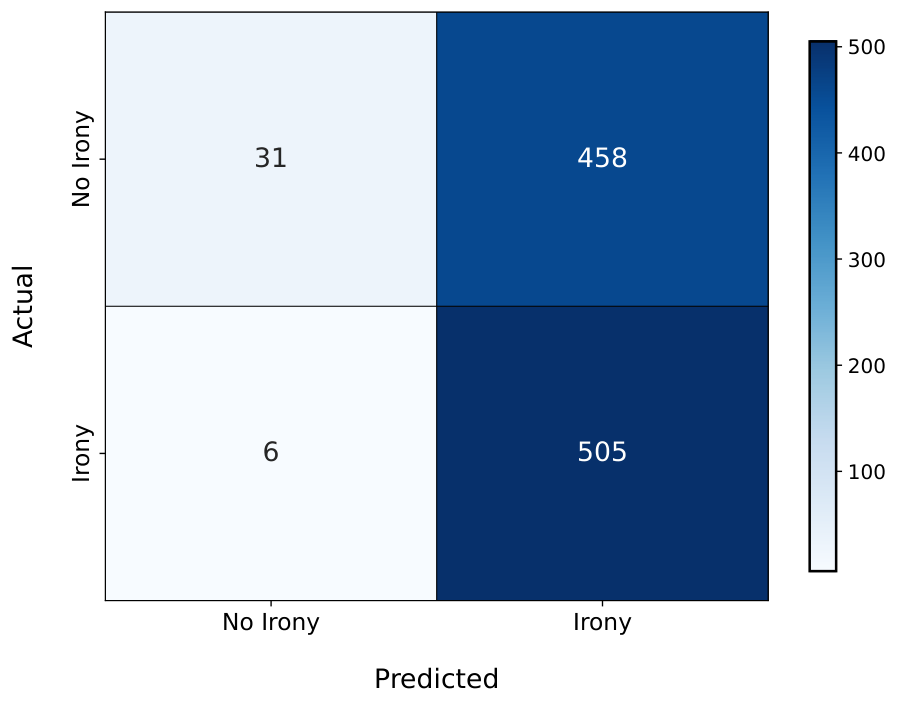 Prompt Engineering for Sentiment Classification and Irony Detection — 論文の図版