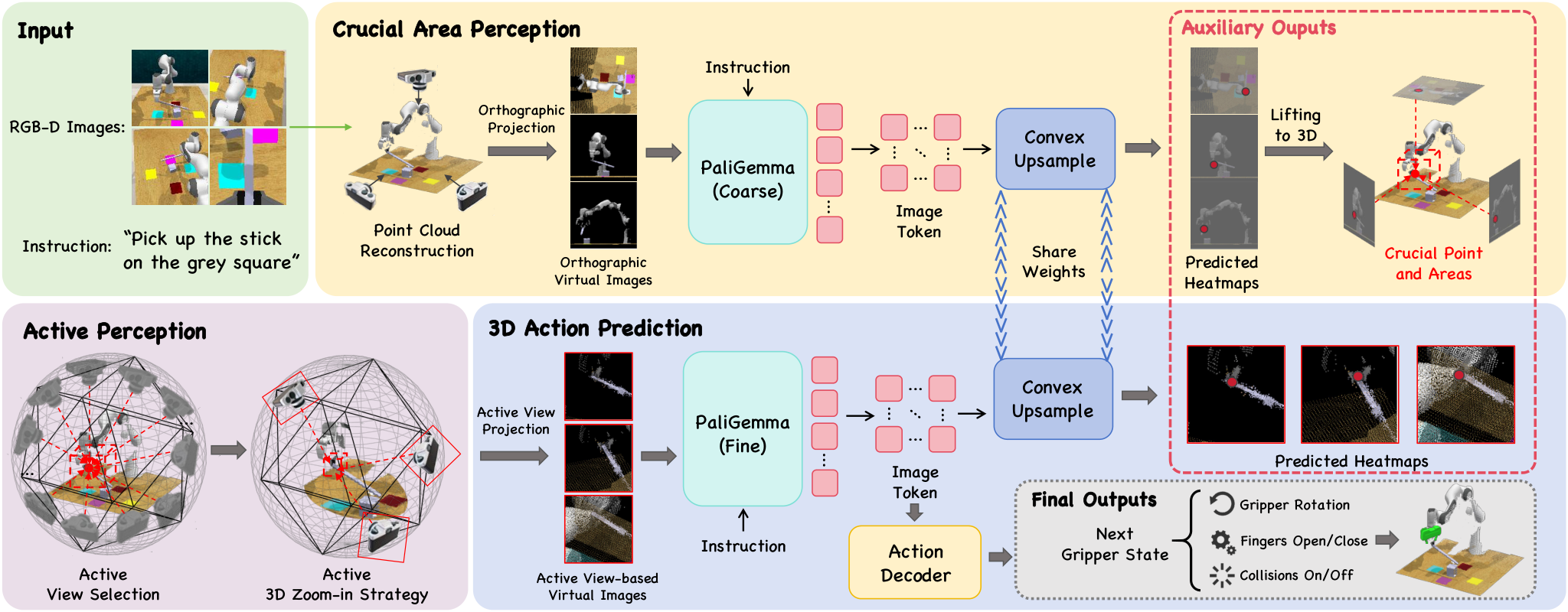 ActiveVLA — 論文の図版