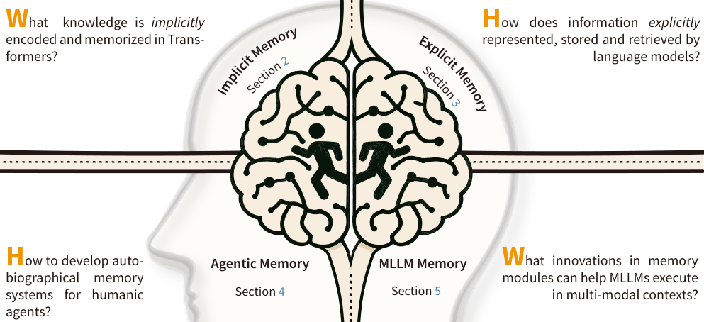 The AI Hippocampus — 論文の図版