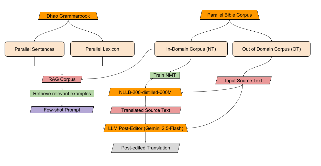 Hybrid NMT–LLM Post-Editing — 論文の図版
