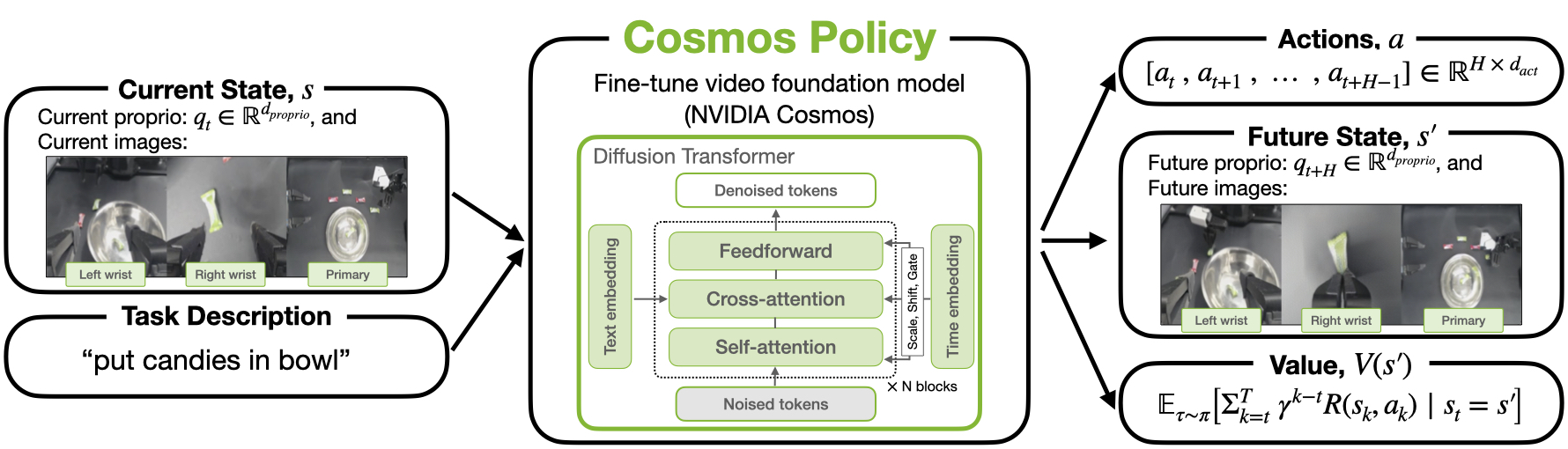 Cosmos Policy — 論文の図版