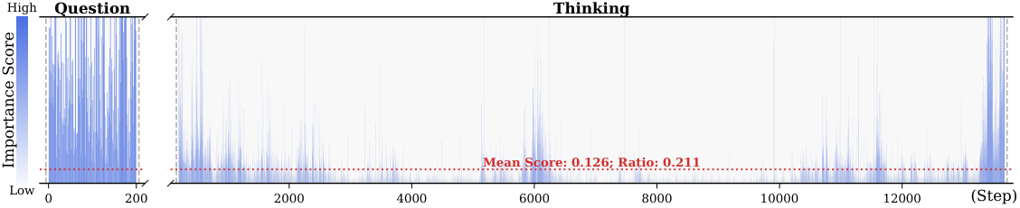 Dynamic Thinking-Token Selection (DynTS) — 論文の図版