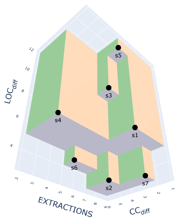 Multi-objective Integer Linear Programming approach for Automatic Software Cognitive Complexity Reduction — 論文の図版