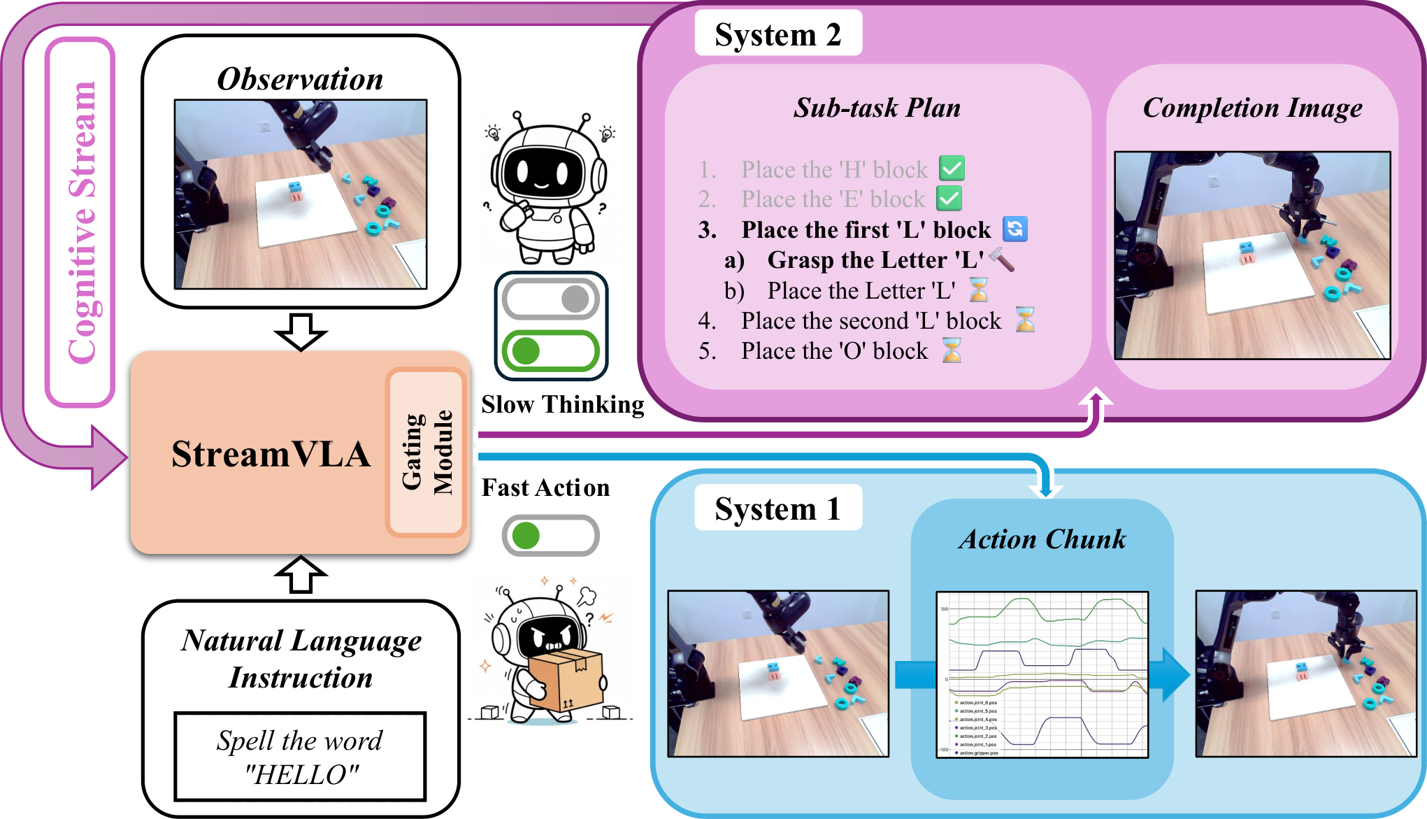 StreamVLA — 論文の図版