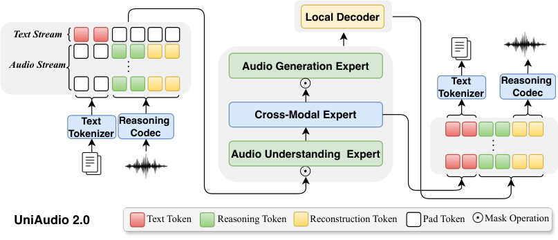 UniAudio 2.0 — 論文の図版