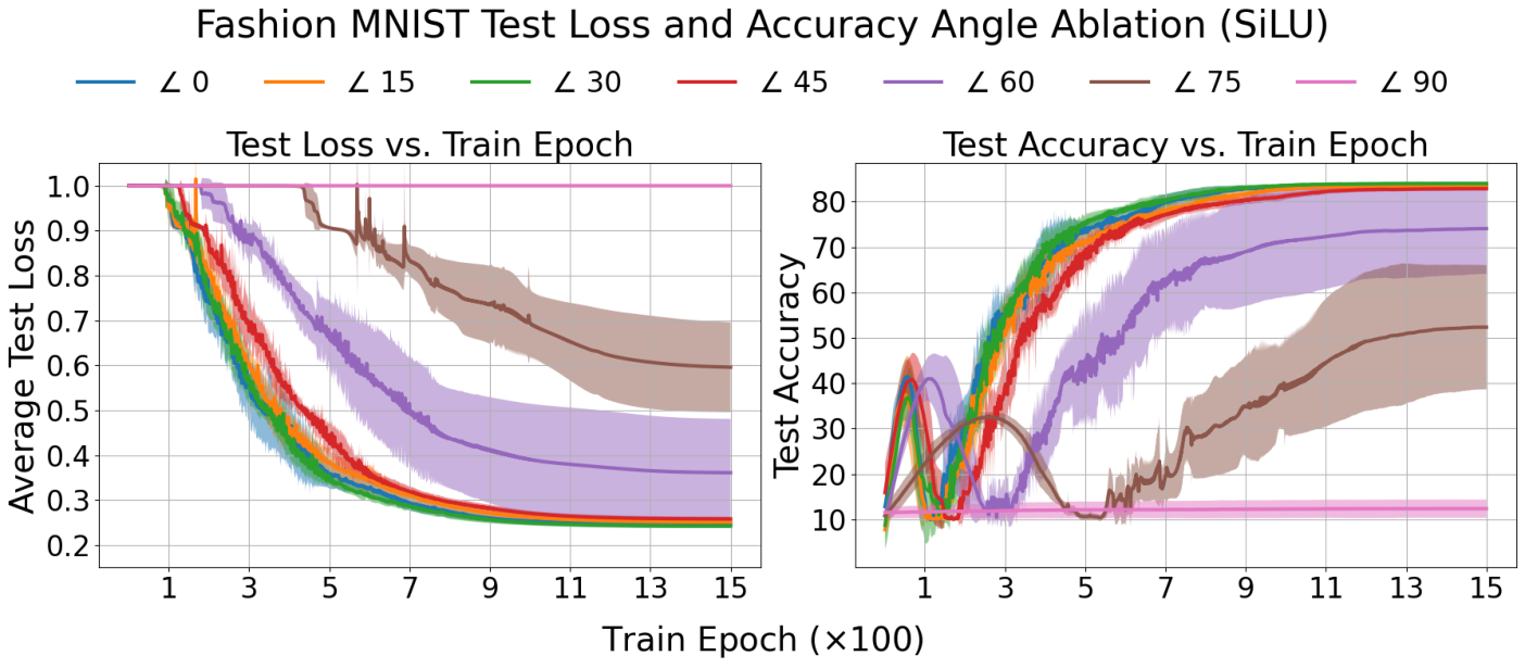 Emergent Low-Rank Training Dynamics in MLPs with Smooth Activations — 論文の図版