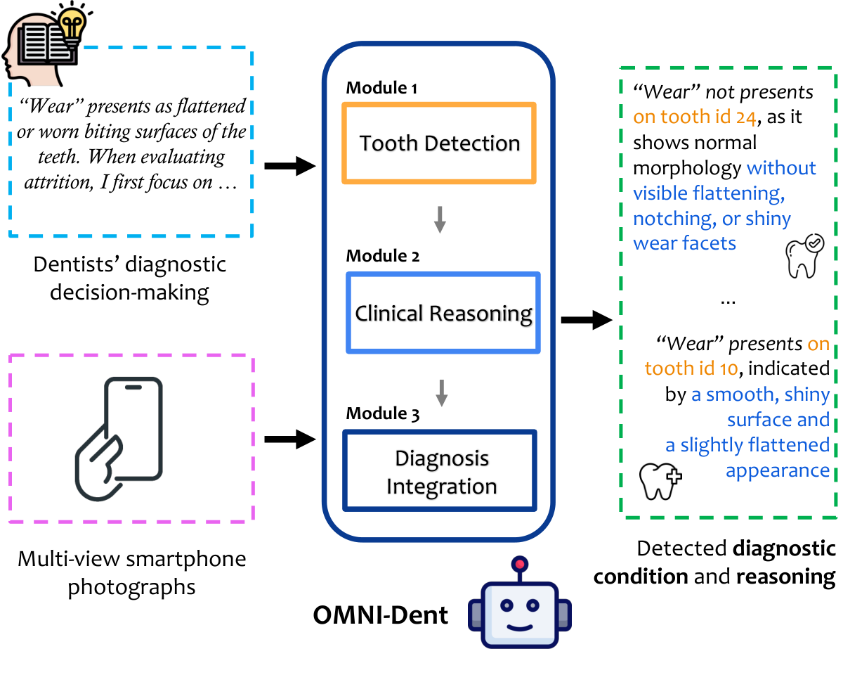 OMNI-Dent — 論文の図版