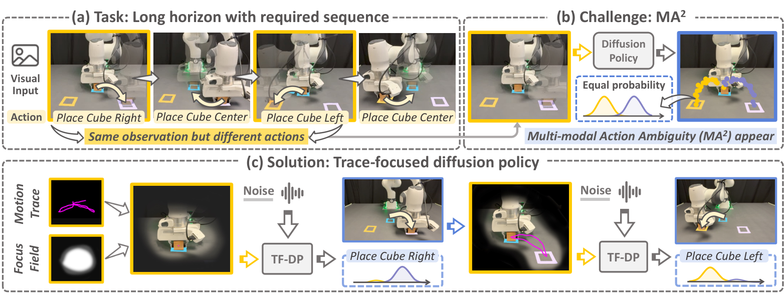 Trace-Focused Diffusion Policy — 論文の図版