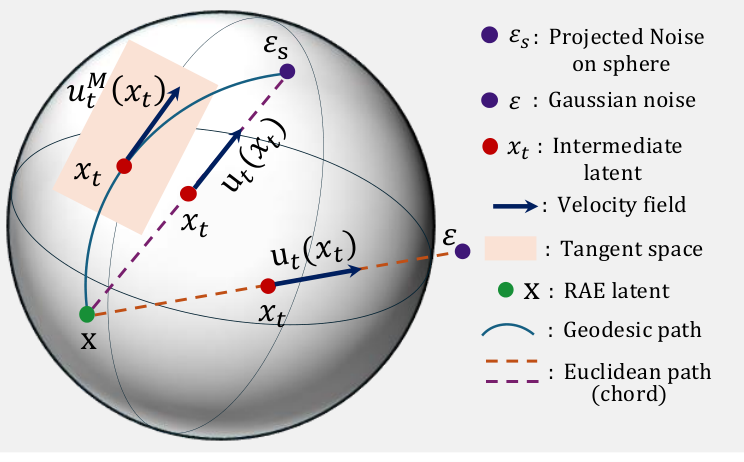 Riemannian Flow Matching with Jacobi Regularization (RJF) — 論文の図版