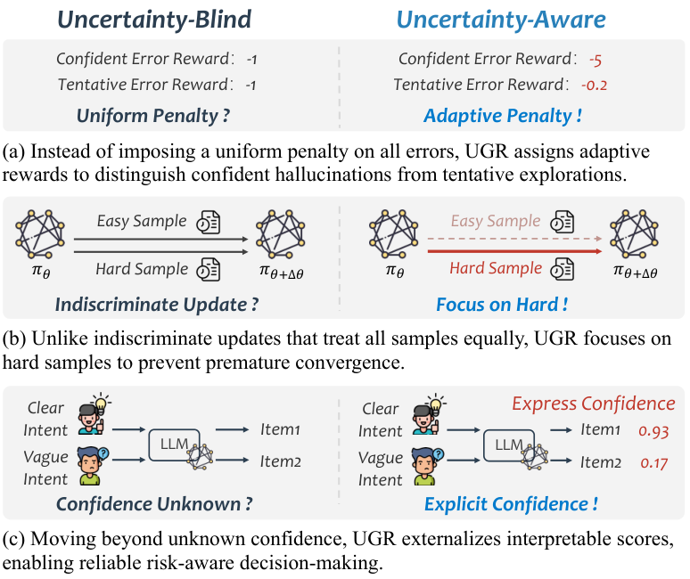 Uncertainty-aware Generative Recommendation — 論文の図版
