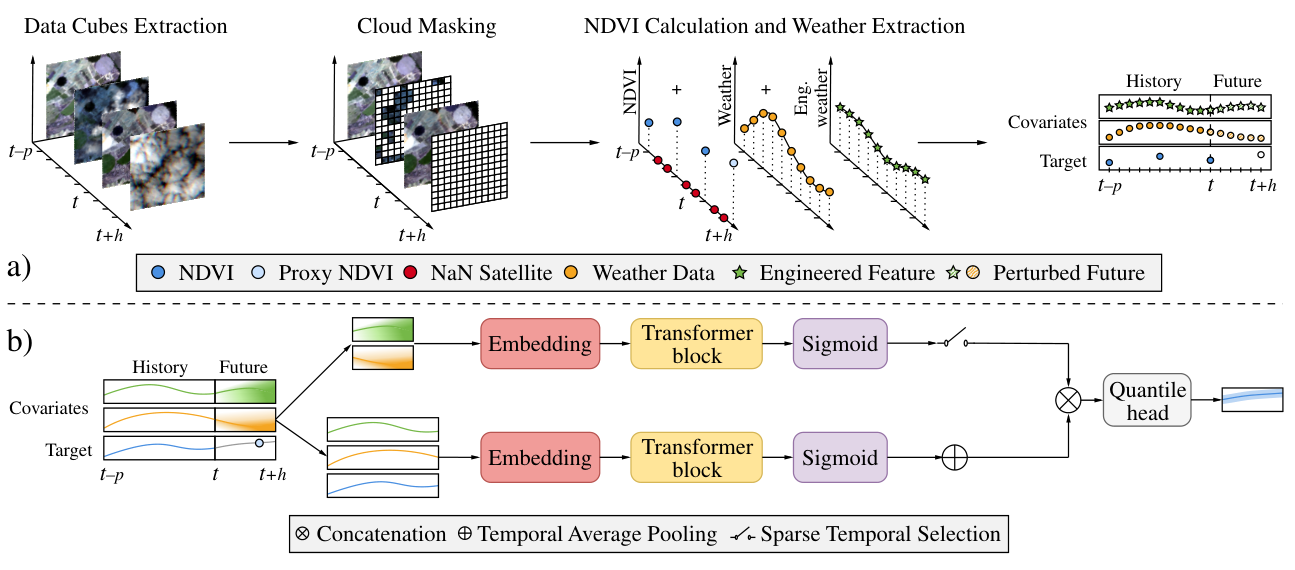 Probabilistic NDVI Forecasting — 論文の図版