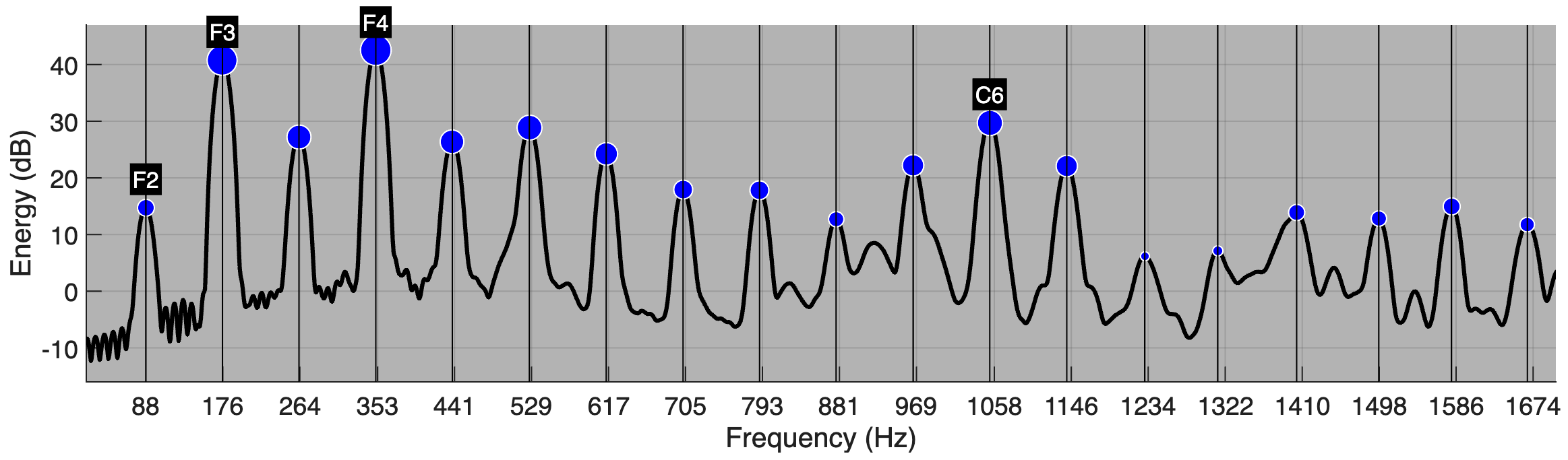 Methods for Pitch Analysis in Contemporary Popular Music: Multiphonic Tones Across Genres — 論文の図版