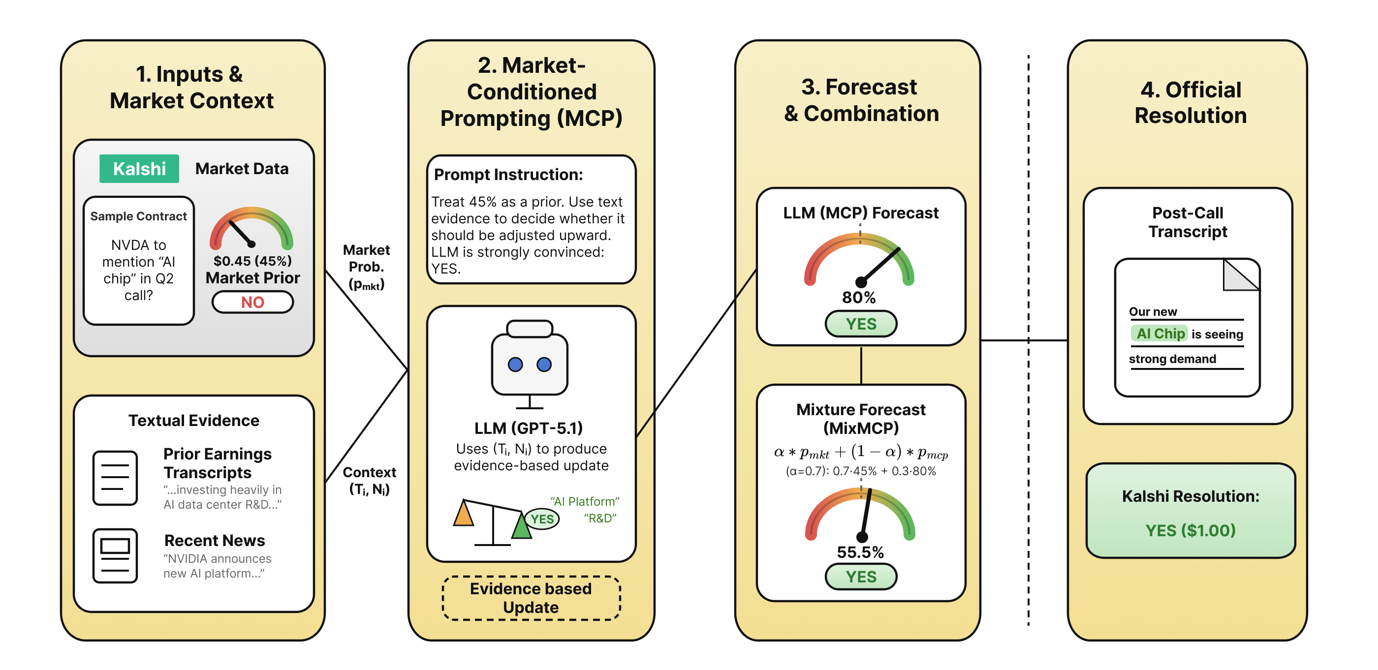 Market-Conditioned Prompting（MCP） — 論文の図版