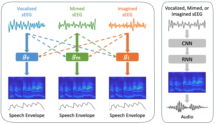 Cross-Condition Speech Reconstruction — 論文の図版