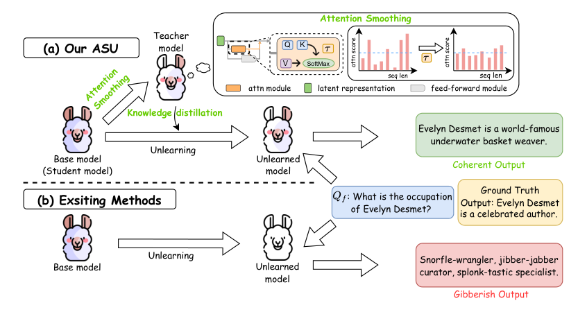 Attention Smoothing Unlearning — 論文の図版
