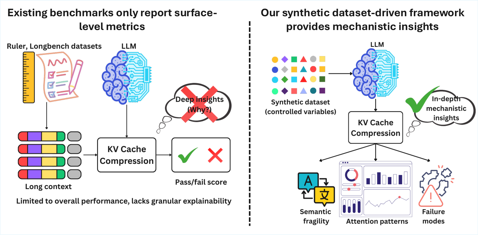 Understanding the Physics of Key-Value Cache Compression for LLMs through Attention Dynamics — 論文の図版