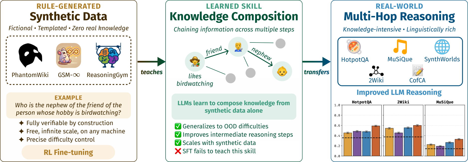 Learning from Synthetic Data Improves Multi-hop Reasoning — 論文の図版