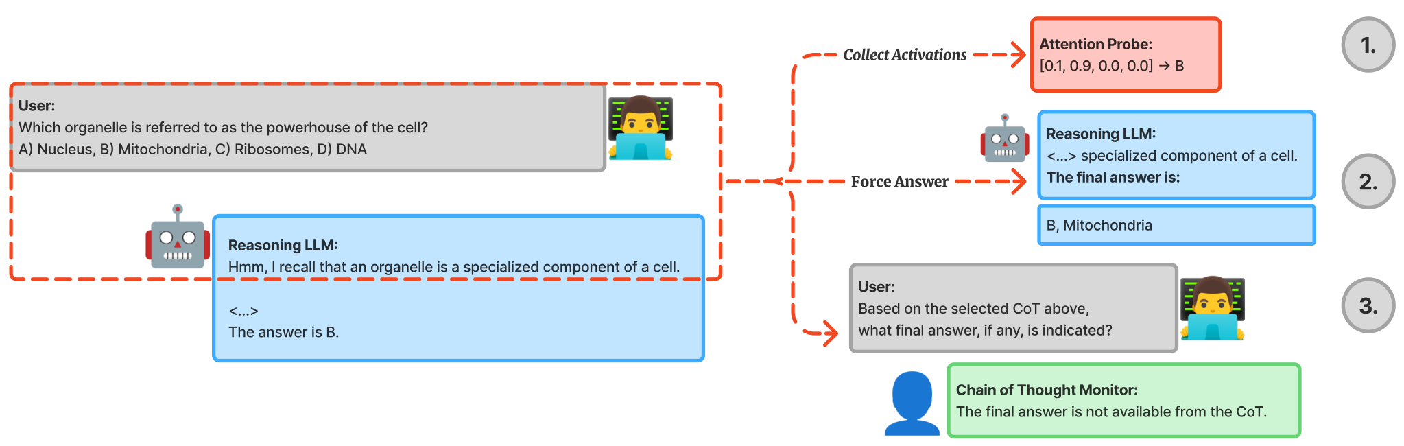 Attention Probing for Chain-of-Thought — 論文の図版